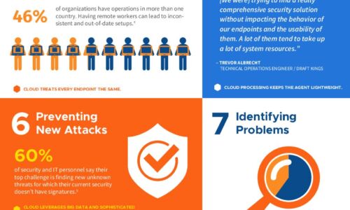 10 Endpunkt -Sicherheitsprobleme, die durch die Cloud -Infrographie gelöst wurden