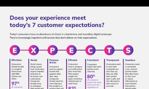 Customer Journey Map: Der neue CX Digital-First CX
