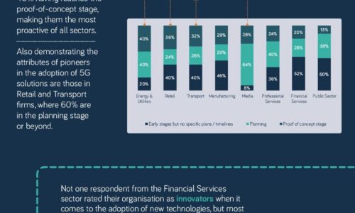 Die 5G -Chance innerhalb der britischen Branche